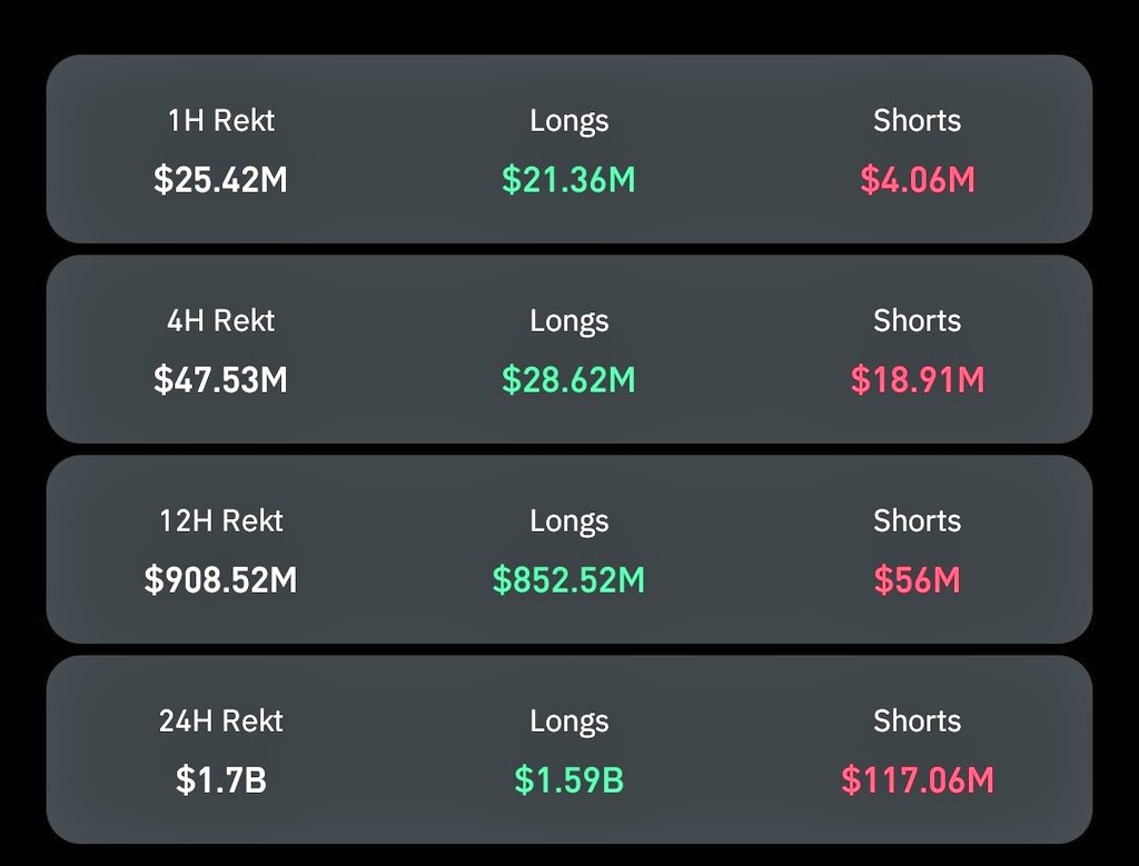 24 saatte $1.7B likidasyon.
Binance yine milleti sikip attı, CZ ortada yok.
“Kullanıcıyı koruyoruz” diye diye likidasyon kasabı oldunuz.
Bu piyasa değil, #Binance tezgâhı.

#BinanceBoykot diyoruz.