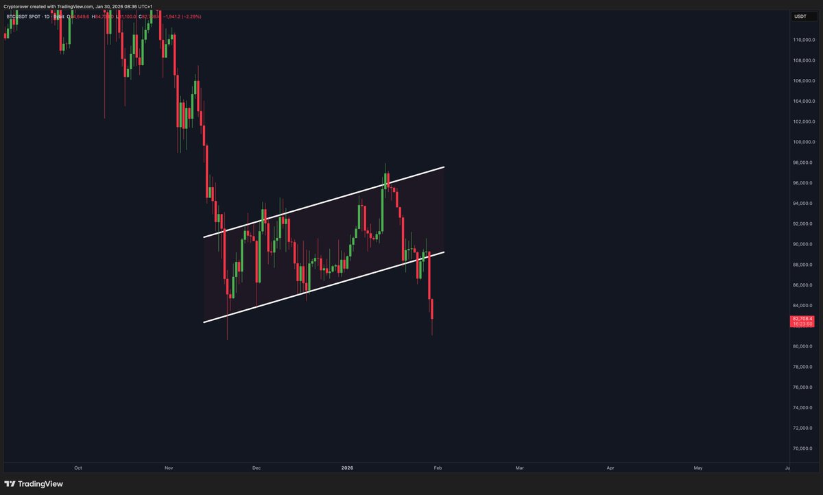 Bitcoin bear flag breakdown. This conservative price target of this pattern  is $70,000-$75,000.