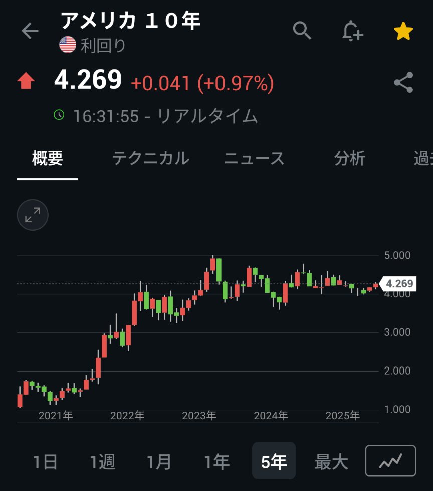 米国債10年物利回り 4.269％