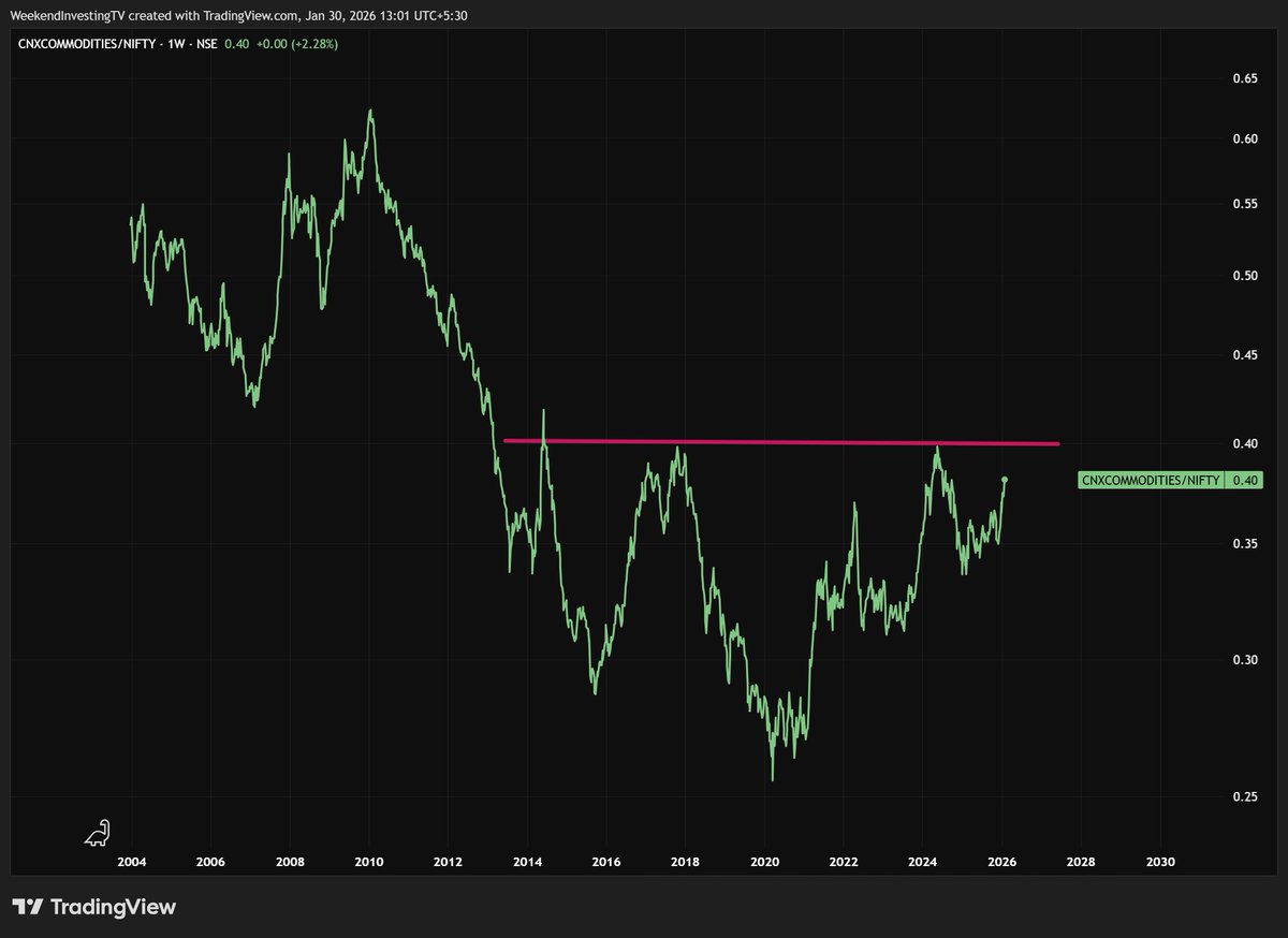 WeekendInvestng's tweet photo. The commodity rallies dont end in shart period... they run long. Ofcourse many stops on the way

This is commodity index vs Nifty
@curiouskosha tks for this chart theme https://t.co/S4OB2fhi7U