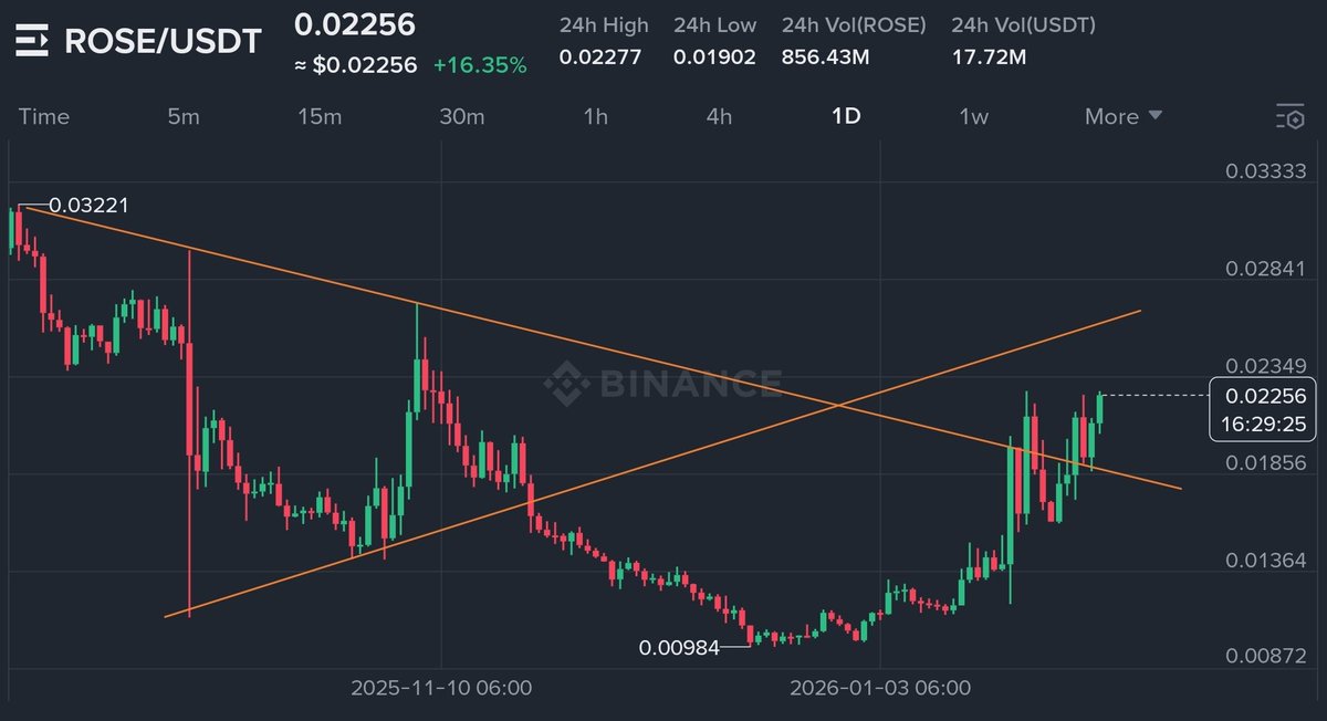bitxtrader00's tweet photo. $ROSE broke it's bearish trend line. 

if $BTC pulls back, ROSE is likely to rise 20% more. BULLISH

Target : 0.0265
leverage : maximum 5x

note : Don't use more than 10% of your future fund, 23% stop loss is suggested. 

#crypto #Bitcoin https://t.co/LlbV3iWbeg