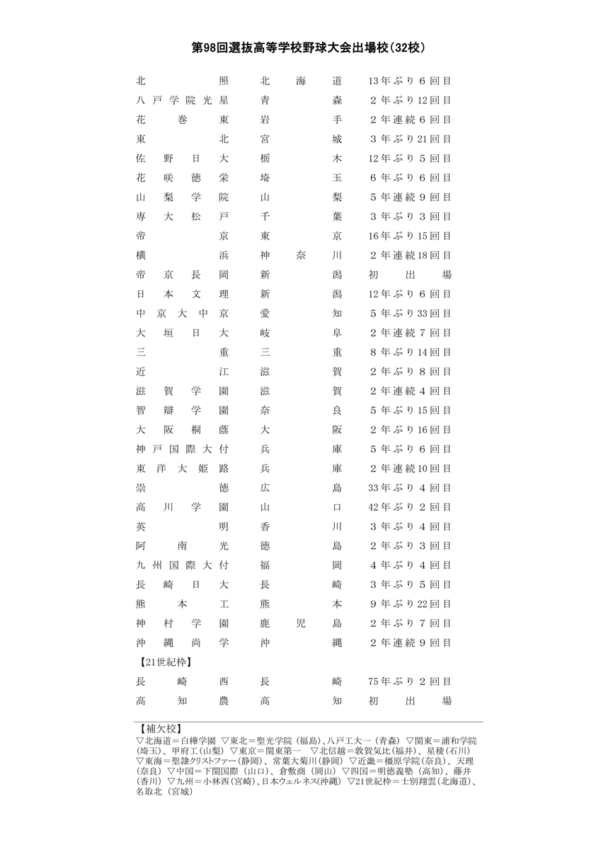 【第98回選抜高校野球大会 出場校決定】

本日開催した選考委員会にて、選抜大会に出場する32校が決定しました🌸
組み合わせ抽選は3月6日（金）に行います✰⭒꙳

▶jhbf.or.jp/senbatsu/2026/…