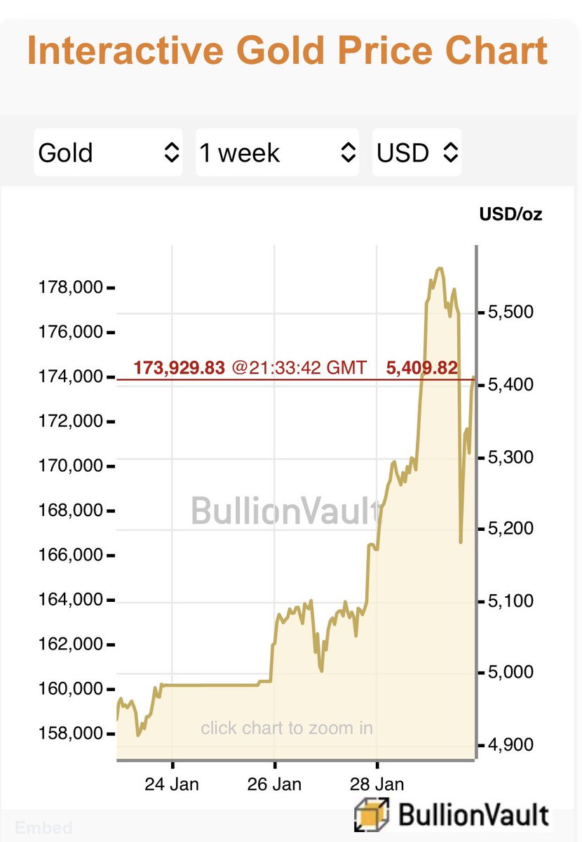 scottbolshevik's tweet image. The government decision is 100% prudent. Reducing gold reserves during recovery is not mismanagement. In fragile or post-crisis economies, pure laissez-faire approaches fail because markets cannot efficiently reallocate resources under structural constraints.

Crisis → hoard…