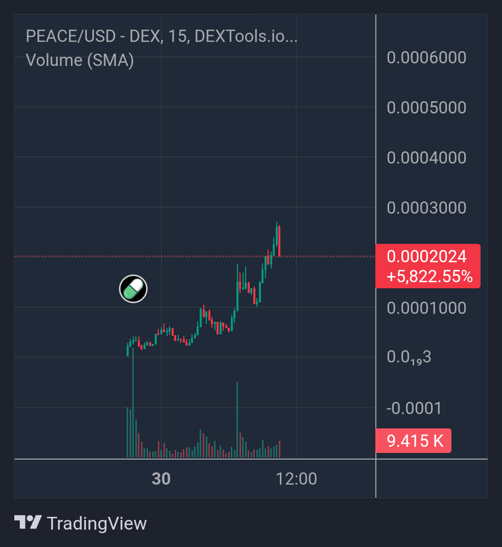 Let's Go $PEACE 💹💹

ATH AFTER ATH 🔥

J5XxXQueFp1Har8GYa69N8Jw9yAG6r9VKujhAFaTpump