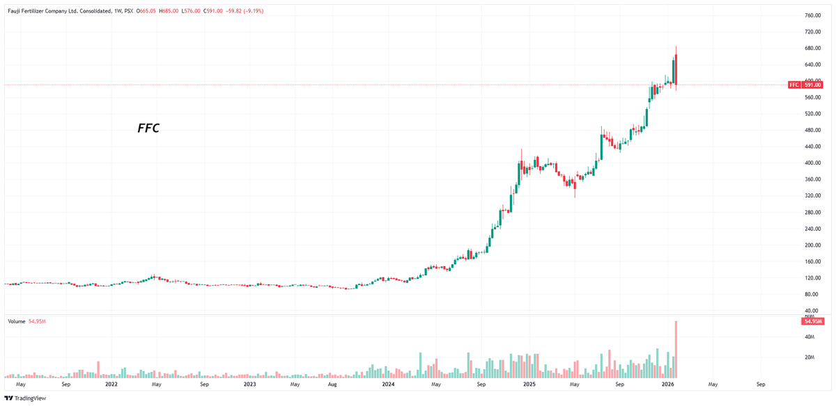 Nasir_dar101's tweet image. Let,s see weekly closing, but this possible engulfing bearish W candle with huge volume looks VERY Dangerous.
#FCC #KSE100 #PSX