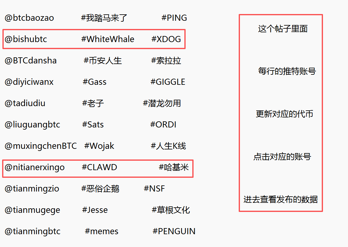 BTCdaoba's tweet image. 看数据点这里：：

1：每行对应的推特账号，更新对应2个代币的数据，总共22个代币！
2：关注位置招租，数据统计和广告业务合作，请私信！

@btcbaozao           #我踏马来了        #PING

@bishubtc              #WhiteWhale      $XDOG

@BTCdansha           #币安人生           #索拉拉…