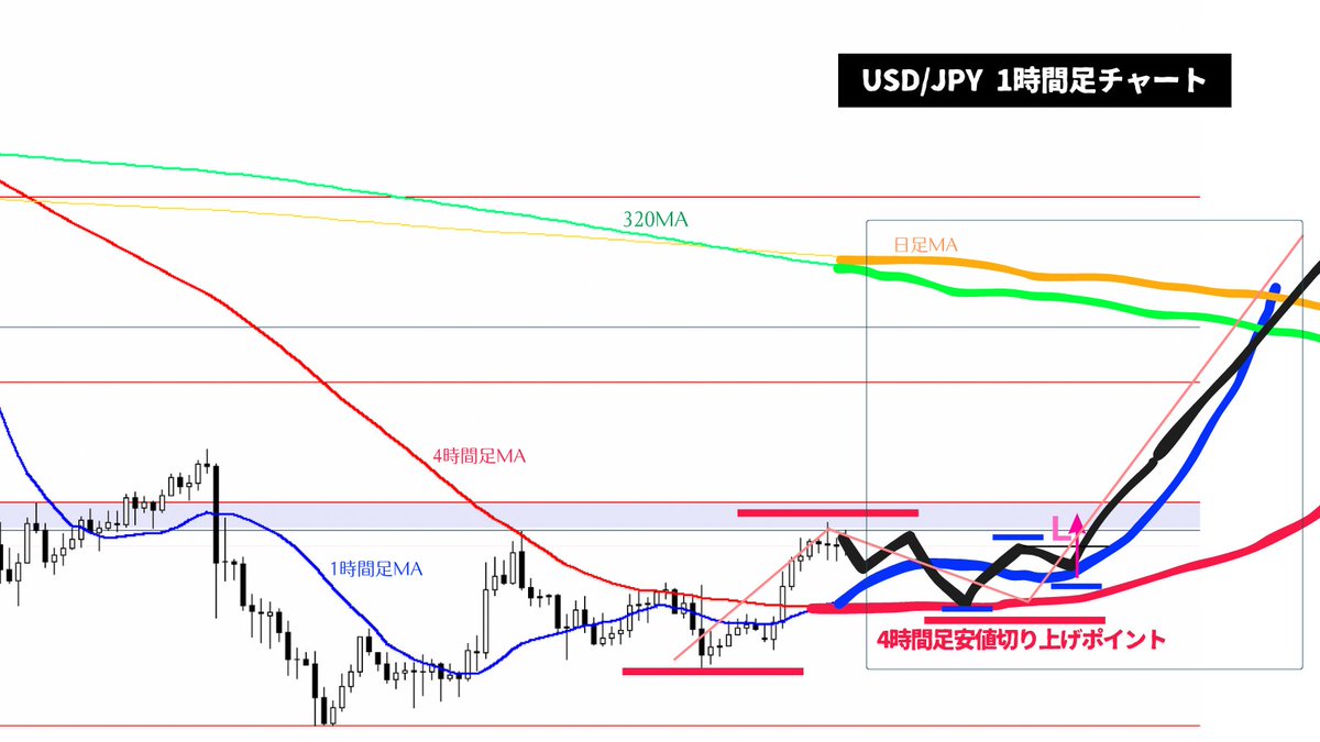 添付資料はドル円ですが、ドルスイもドルカナも来週は4時間足レベルのトレンド転換パターン祭りになりそうですね👍4HMAに対して1HMAがしっかりと収束→拡散していくポイントで買っていきたいですね。4時間足レベルでの大きな抵抗は特にないので4時間足80MAまではリワード  ...