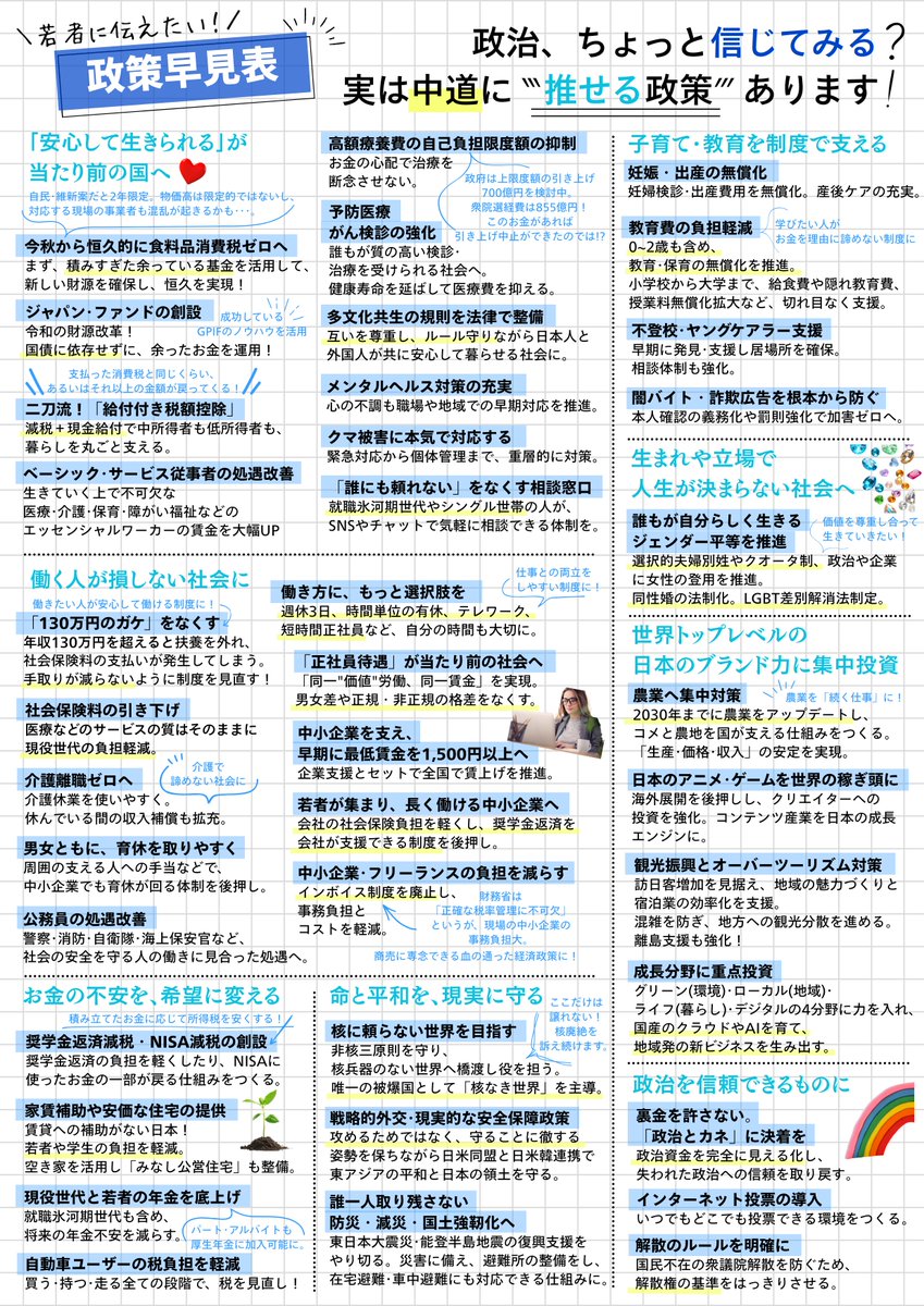 【「中道」の理念は政策に顕れる🌟】
正直、
「中道って新党よく分からない…」
「どうせ選挙目当ての野合だろ」
そうしたをお声をいただくことがありますが…そうではありません!!!
中道改革連合は、
確かな価値観と理念に基づいた
「政策実現集団」です🔥
掲げる政策を見ていただければ、