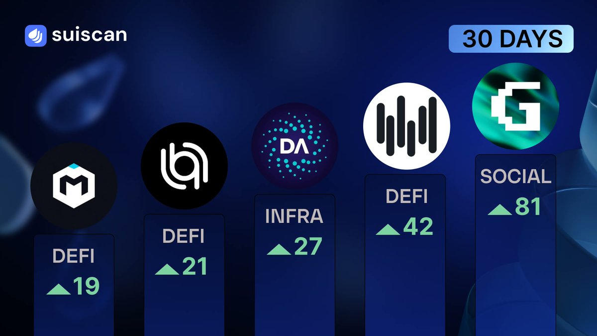 suiscanofficial's tweet photo. 📊 New year, new momentum on #SUI
Here’s who grew the fastest in the first 30 days of 2026:
@GiveRep
@_deeptrade
@DeAgentAI
@Allbridge_io
@matrixdock

Full leaderboard for all the trend-watchers 👉
https://t.co/ZDUXvca9RN https://t.co/5BWKussIh6