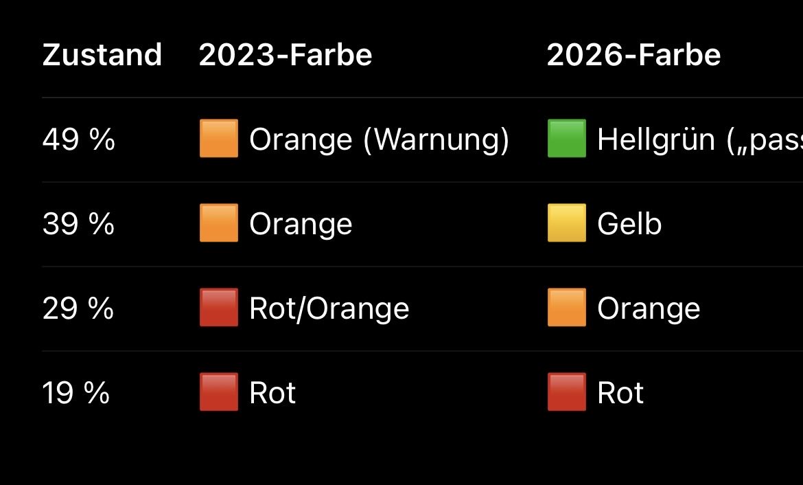 Warum wurde die Farbskala verändert?