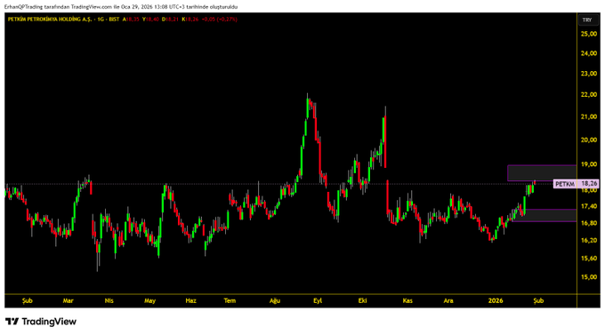 Nicole7673's tweet image. * Petkim #PETKM  kısa vadeli analizi de başarılı.
* Ben biraz daha erken çıkmıştım.
❤ #QPTrading
---

#borsa #BIST #BIST100 #hisse #Borsaİstanbul #endeks #viop #xu30 #xu100 #kripto #btc