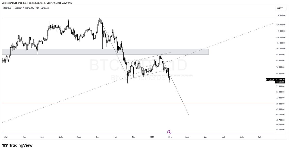 Breakout du drapeau ascendant direction les $70k 📉
#BTC #BTCUSDT