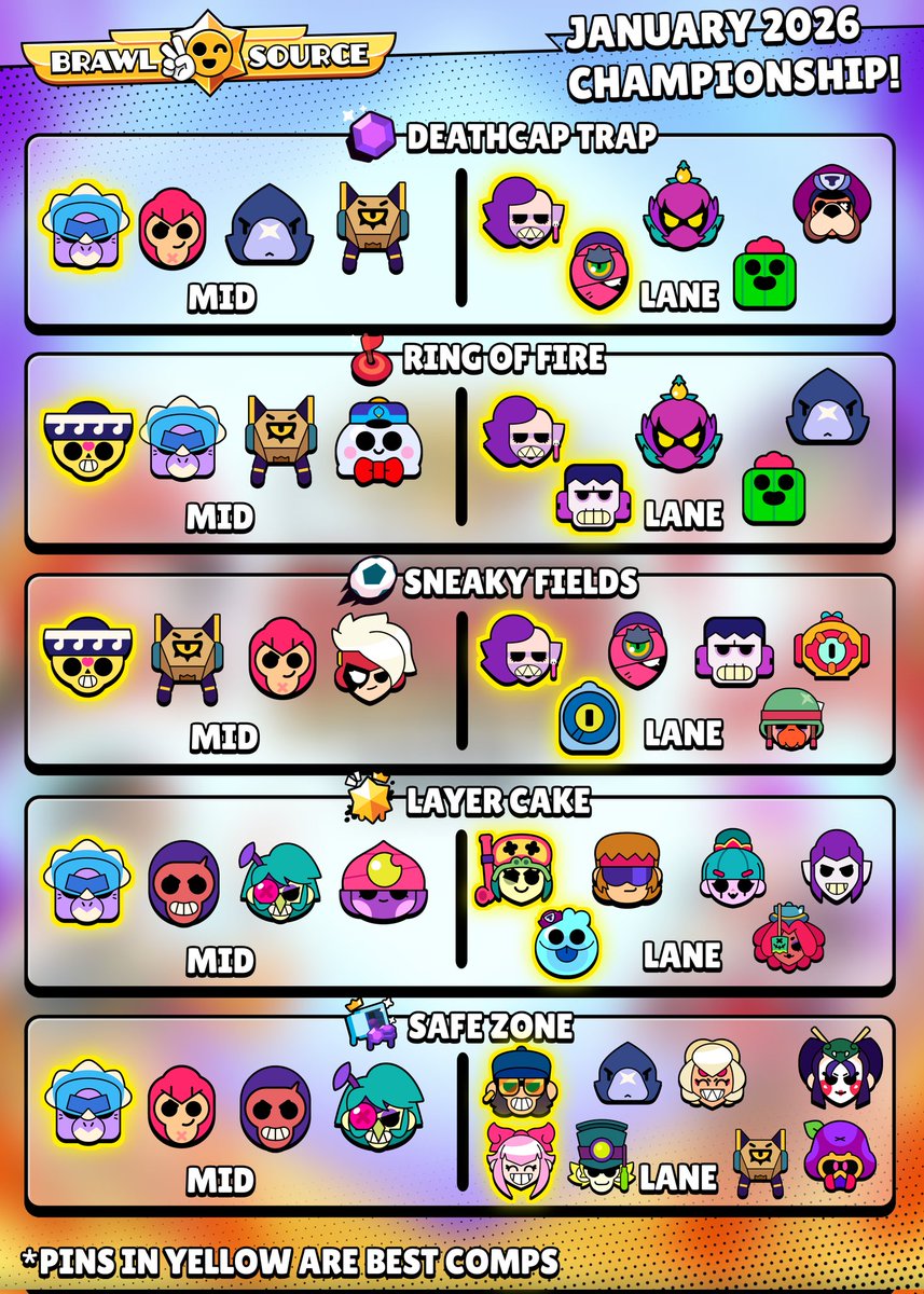 🔥 THE FIRST CHAMPIONSHIP CHALLENGE OF 2026 IS HERE! 🔥

Below you can find the BEST Brawlers and the BEST comps for each MAP! ✅️