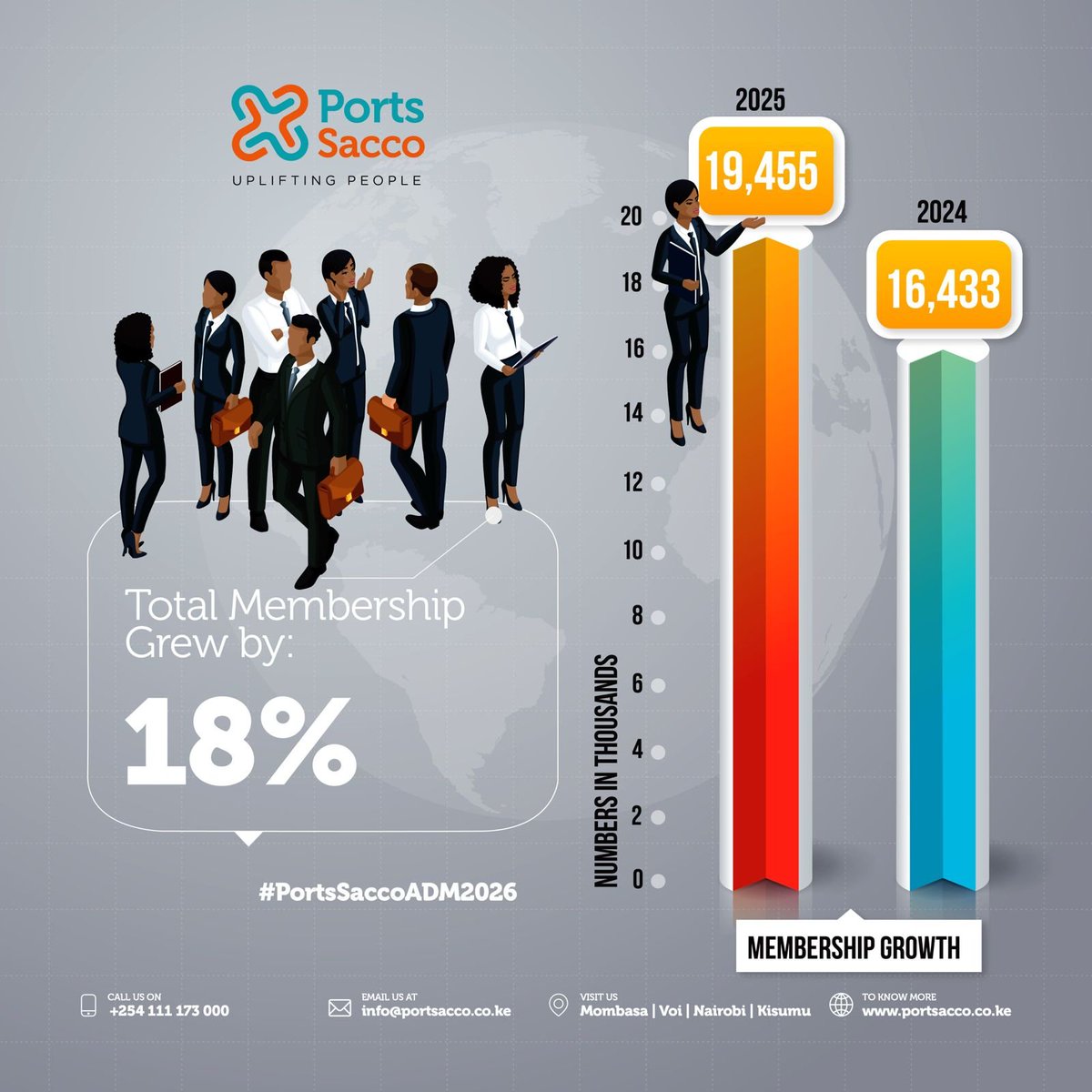 Total membership grew by 18%, primarily driven by aggressive marketing initiatives and the Sacco's operational efficiency, which together ensured a high retention rate. #PortsSaccoADM2026 #UpliftingPeople