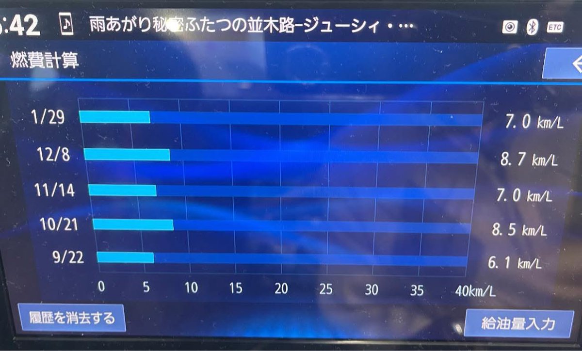Precious_GR86's tweet photo. 昨晩は　今年初めての給油。
267kmはしって　7km/ℓの燃費。
今まで乗ってきたクルマの中で　過去最高　燃費の良いクルマ。
クルマの燃費性能が良いのか　歳取って、、、なのかwww

#GR86
#燃費 https://t.co/y5ut2vG7zI
