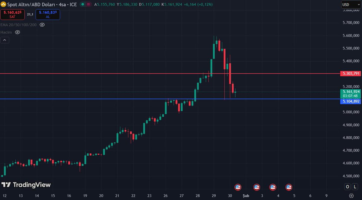 #OnsAltın 5.100$ seviyesi (mavi) altın için destek. Bunun altına inmezse kısa vadede düşüş sınırlı kalır. #ALTIN
