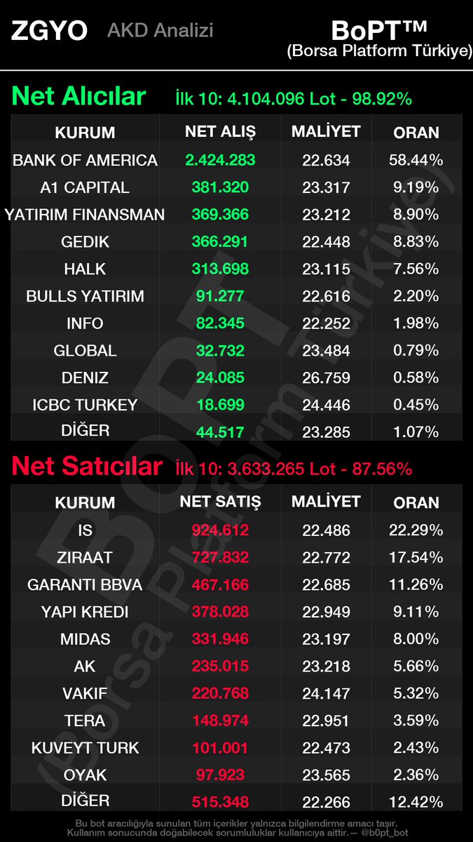 mmbozkurt07's tweet image. #zgyo da bulls yerini yavaştan #bankoff alıyor  meysu 3-4 gün toplayıp tek gün de çıkmıştı takip etmek gerekli #bi5