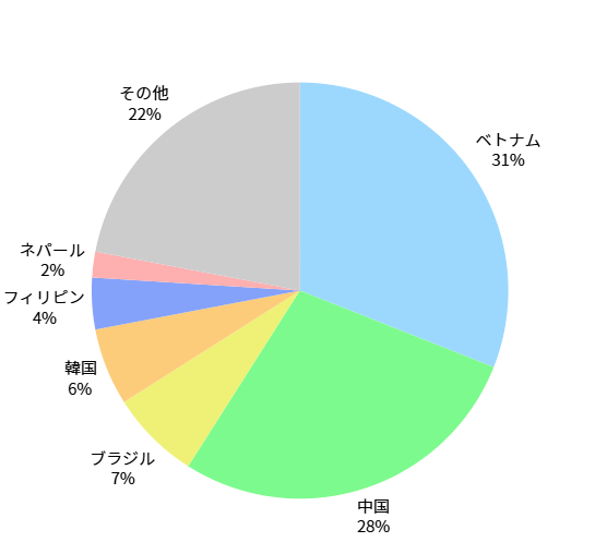teramachi_ryu's tweet photo. 犯罪率トップもベトナム人。これを解決せずに移民を入れ続ける自民党には怒りしかありません。 https://t.co/mDmeKyDlBm