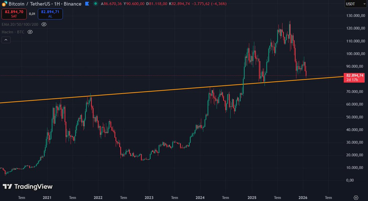 #BTC Turuncu destek seviyesi Bitcoin için oldukça önemli. Bu seviye şu anda destek olarak çalışıyor. Bunun altına inmemesi gerek. Burayı dip kabul ederse büyük yükselişlerin önü açılır. Aksi halde işler sıkıntıya girer. $BTC