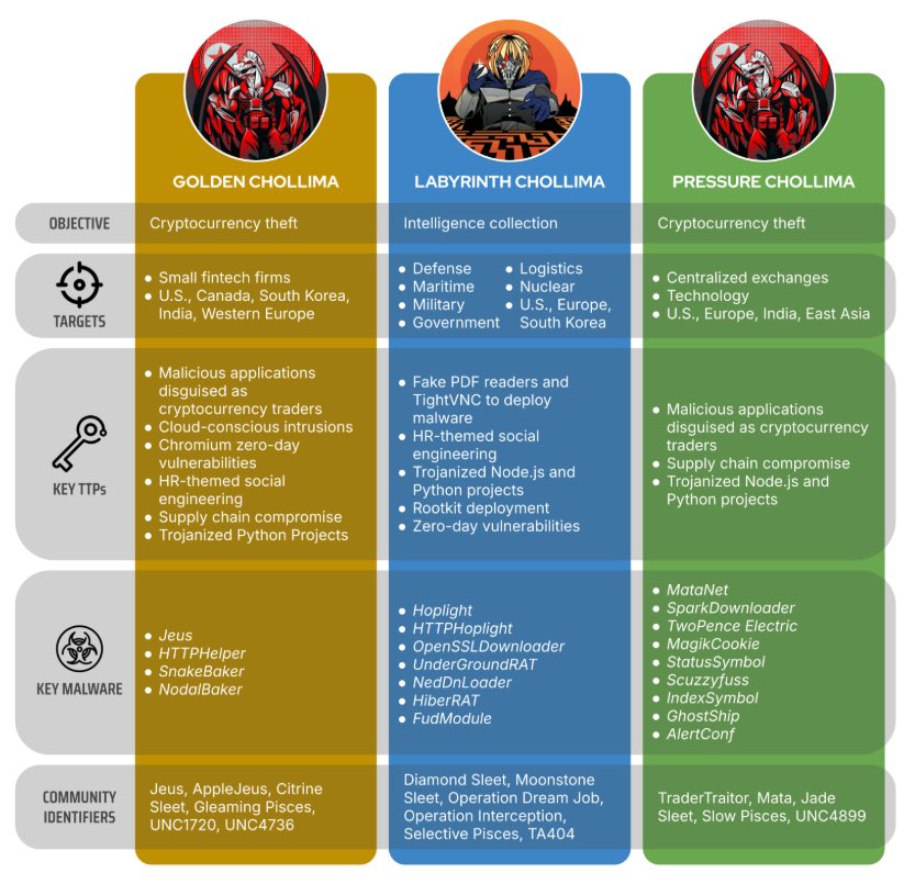 #Lazarus -> CrowdStrike Intelligence assesses that three distinct, highly specialized operational subgroups have emerged since 2018, each with specialized malware, objectives, and tradecraft. 

LABYRINTH CHOLLIMA subgroups as GOLDEN CHOLLIMA, PRESSURE CHOLLIMA, and the core
