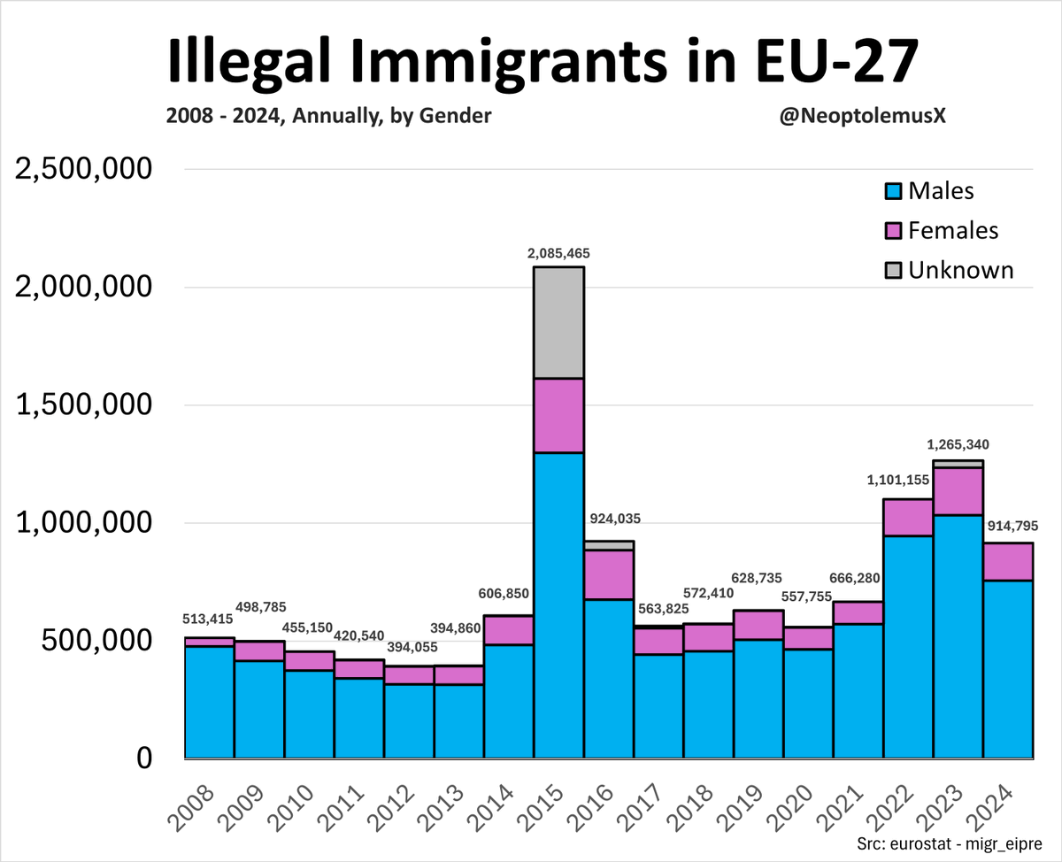 maisumcarneiro's tweet photo. 8,5 milhões de homens - a maioria (80-90%) em idade militar - entraram ilegalmente na UE desde 2008.
Mais de 1 milhão só em 2015 (Merkel abriu as portas).

E a UE responde com quê?
Mais discursos de “acolhimento”, mais dinheiro para ONGs, mais culpa europeia. Isto não é migração humanitária, é uma invasão.

Solução séria (se alguém tivesse tomates):
-Agência central de deportação à séria (tipo ICE europeu)
-Fronteiras seguras, não promessas
-Deportação em massa de ilegais

Mas não. Vamos continuar a assobiar para o lado até isto rebentar.