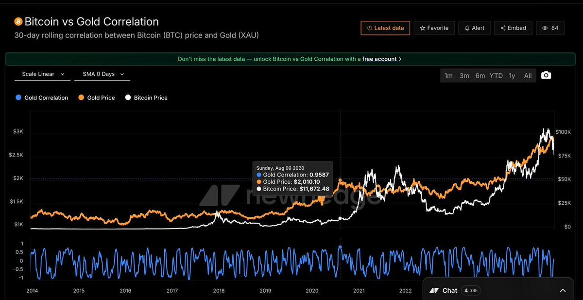 Is Bitcoin setting up for a new all-time high?

This isn’t about hype, it’s about macro conditions, capital flows, and institutional behavior.

Here are 4 structural drivers + 1 historical signal worth watching

1⃣The Fed Pivot (Cost of Capital Cycle) Fed rates have been the most
