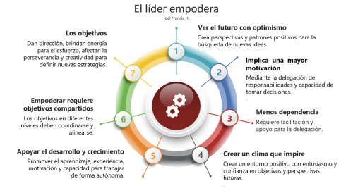 Scrumdotorg's tweet image. Spanish edition blog: En un entorno complejo con incertidumbre y ansiedad por resultados en tiempos cortos, los líderes necesitan empoderar, delegar, distribuir el poder de la toma de decisiones. ow.ly/TIVL50Y0mt6 @joelfrah  #Liderazgo #Empoderamiento