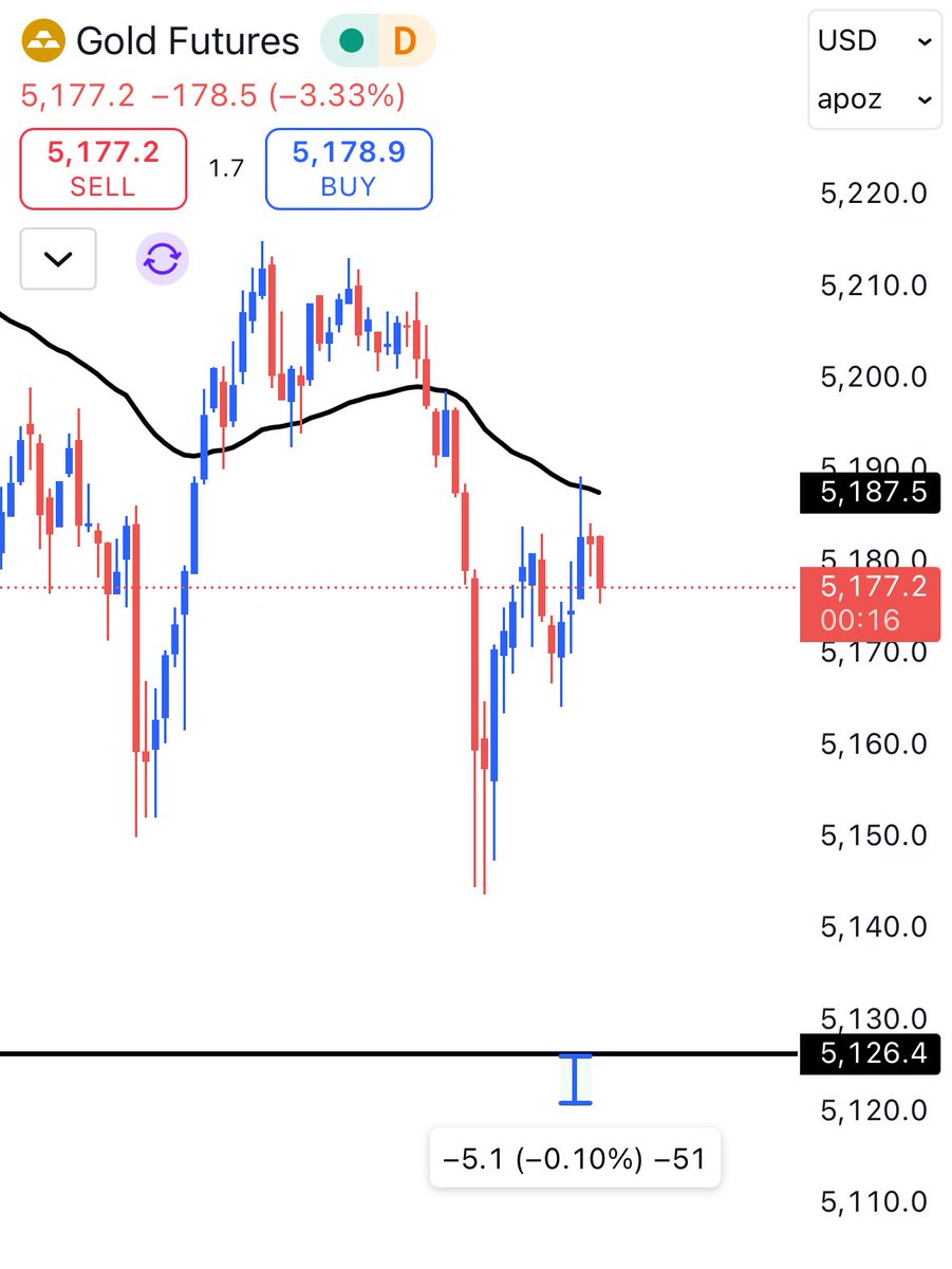 Gaurang_trades's tweet photo. Can we get some quick scalps below 5126 in #GC?

#gold #TradingSetup #XAUUSD https://t.co/yUAAXCqdzw