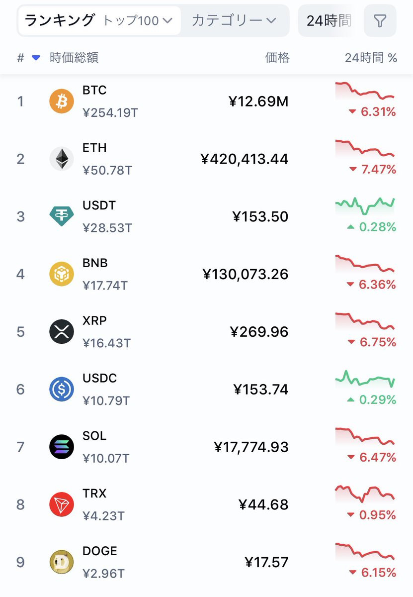 ひぃひぃふぅ。暗号資産きっつい下落中。ビットコインやイーサリアムは今週-10%くらい下げてますね。2月は上がってくれるんかなぁ。