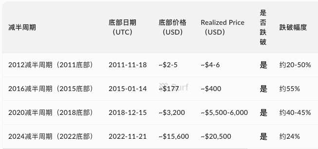 hudi_cc's tweet photo. 每一轮熊市，btc价格均跌破成本价，当前：

Realized Price：约$55,000（CryptoQuant链上数据，2025-01-30至2026-01-30平均值）

历史： https://t.co/g2pGZ7W5st