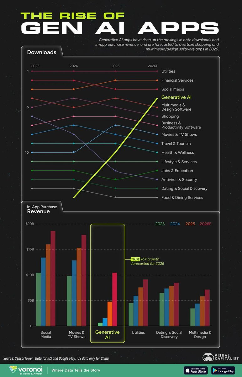 Generative AI apps are set to generate $10B+ in consumer spending by 2026 and rank among the top five app categories. In-app purchases may grow ~118% YoY. Rapid adoption also raises data-leak risks, making trust, privacy, and security critical.