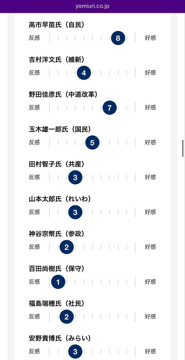 sarina__h's tweet photo. 岩屋毅氏
野田佳彦氏への好感度「7」なの面白い。
一応、高市早苗氏の方を高くはしておかないとね🥹維新と一緒になったけど吉村洋文氏「4」なのもウケる。

百田尚樹氏には「1」wwwwwwwww

https://t.co/HwEdFdg9cO https://t.co/jX8qWfoJVT
