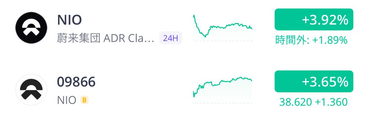 NIO プレは+1.89%で今日も元気に上がりそう😚 こういう上げが続くうち