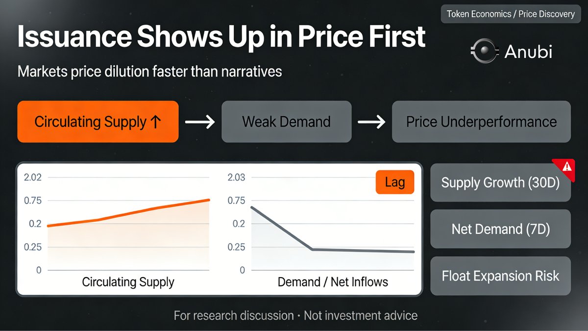 Anubi_sab's tweet image. Issuance shows up in price before it shows up in headlines. Rising circulating supply during weak demand almost always precedes sustained underperformance. 

Markets price dilution faster than narratives.
#Issuance #TokenEconomics #PriceDiscovery