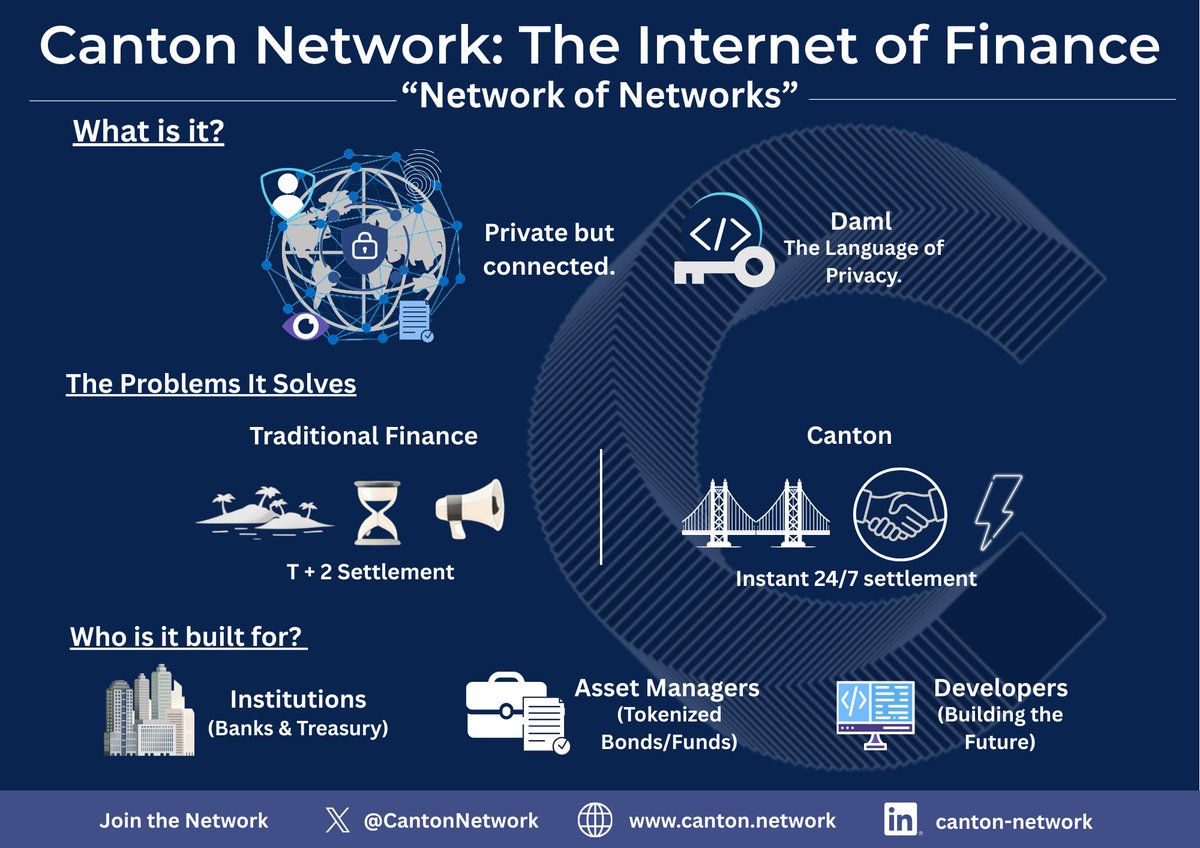 kenzhaou's tweet photo. Canton Network: The Internet of Finance 🌐

Stop settling for disconnected systems and public data leaks. Canton bridges the gap with instant, private, and secure 24/7 settlement for the world’s biggest institutions.

My #CantonEssentials entry! 👇

@CantonNetwork https://t.co/4LPlMYYIKl