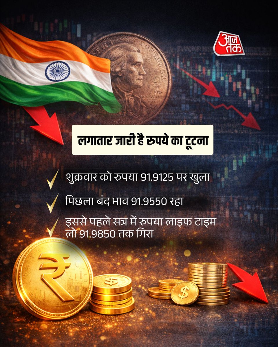 aajtak's tweet photo. भारतीय रुपया लगातार टूटते हुए नए लाइफ टाइम लो लेवल (Rupee Life Time Low) को छूता जा रहा है और ये अमेरिकी डॉलर के मुकाबले 92 तक पहुंच गया. इंडियन करेंसी में ये तेज गिरावट ऐसे समय में आई है, जबकि वैश्विक अनिश्चितता का स्तर हाई बना हुआ है और उभरते बाजारों में विदेशी पूंजी का प्रवाह लगातार धीमा हुआ है. सिर्फ साल 2026 के जनवरी महीने ही अब तक रुपया 2.3% तक कमजोर हो चुका है. करेंसी में गिरावट किसी भी देश के लिए अच्छी नहीं मानी जाती है और इसके कई साइड इफेक्ट देखने को मिलते हैं.

#Rupees | #Dollar | #Business | #AajTakSocial