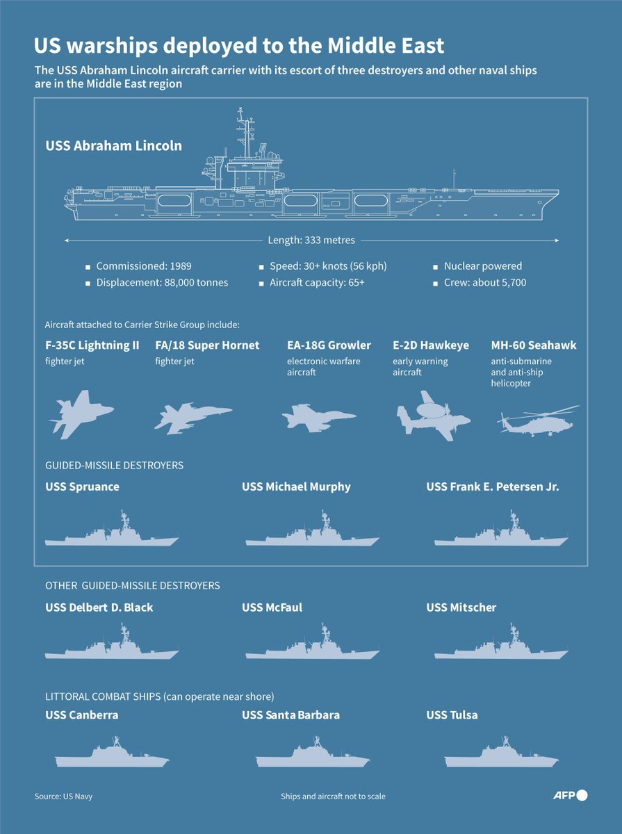 AFP's tweet photo. US warships deployed to the Middle East.

AFP Infographic of the American aircraft carrier USS Abraham Lincoln, its destroyer escorts and other naval vessels that have been deployed to the Middle East, according to a US official https://t.co/n9mlWdVeaG
