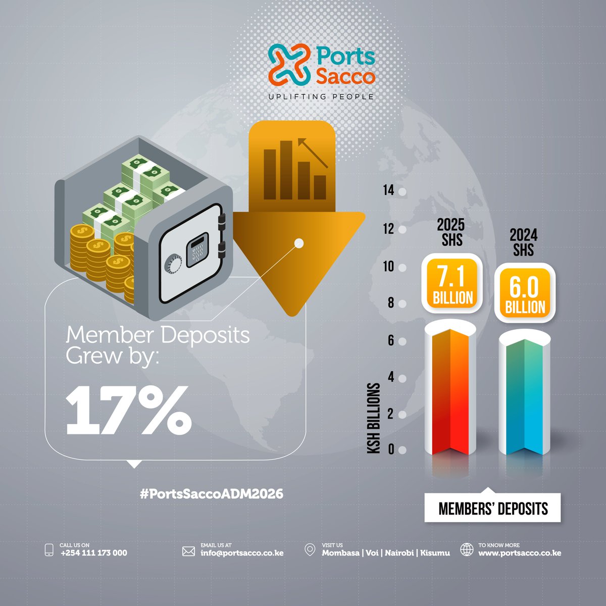 Member deposits grew by 17%, attributable to the steady increase in membership and heightened deposit mobilization efforts by the Society.
#PortsSaccoADM2026 #UpliftingPeople