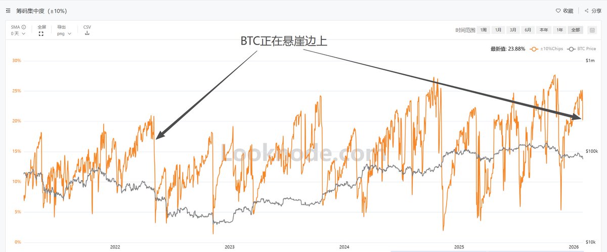 BTC筹码集中度从高位下降的同时，
1、若BTC价格伴随下跌，则 后市看跌
2、若BTC价格伴随上涨，则 后市看涨

以上2条，做好笔记，能换面包！当前，我们正处于第1种情况，BTC正处于悬崖边上，

大盘危矣。