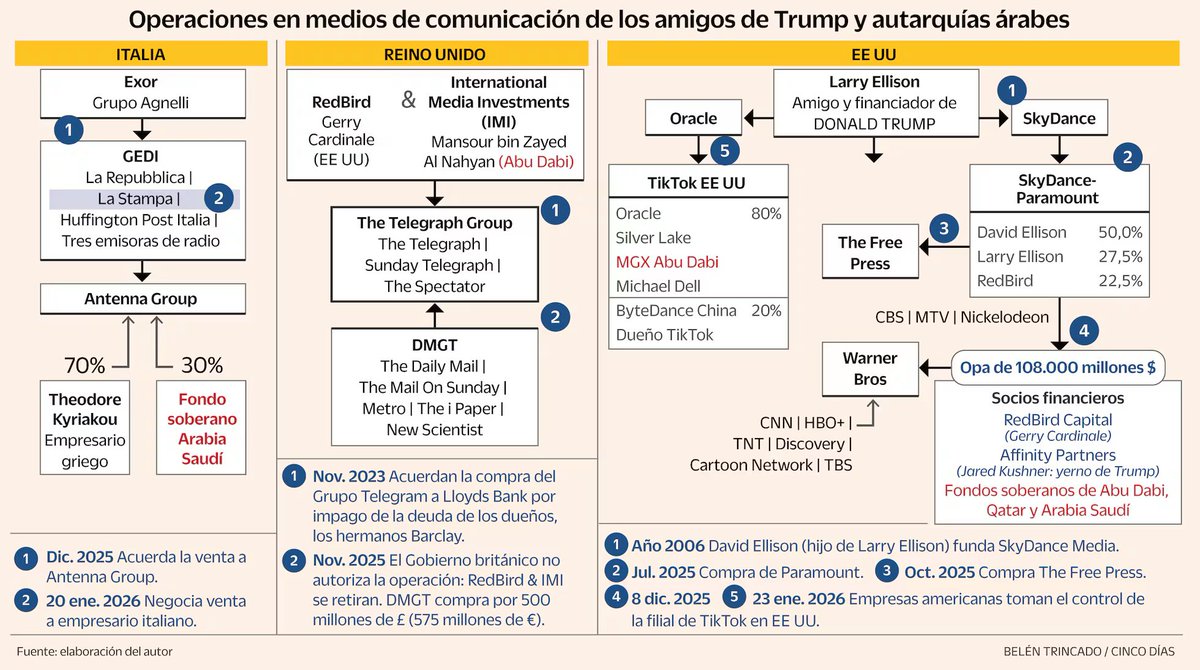 El asalto a los medios de los amigos de Trump y las petromonarquías cincodias.elpais.com/opinion/2026-0… vía @cincodiascom de <a href="/AurelioMedel/">Aurelio Medel</a>