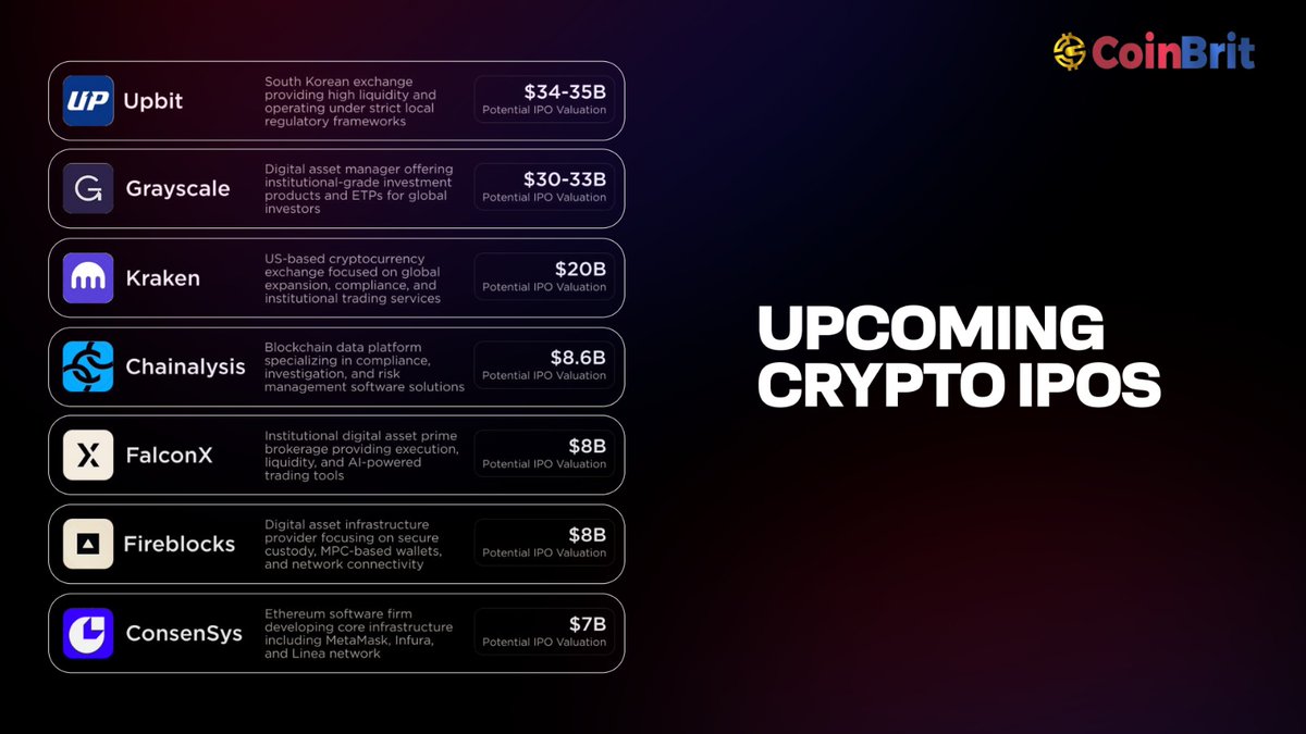 Upcoming crypto IPOs to watch 👀

<a href="/upbitglobal/">Upbit Global</a>  ($34–35B), <a href="/Grayscale/">Grayscale</a>  ($30–33B), <a href="/krakenfx/">Kraken</a>  ($20B), <a href="/chainalysis/">Chainalysis</a>  ($8.6B), <a href="/FalconXGlobal/">FalconX</a>  ($8B), <a href="/Fireblocks/">Fire</a>  ($8B) &amp; <a href="/Consensys/">Consensys.eth</a>  ($7B).

#CryptoNews