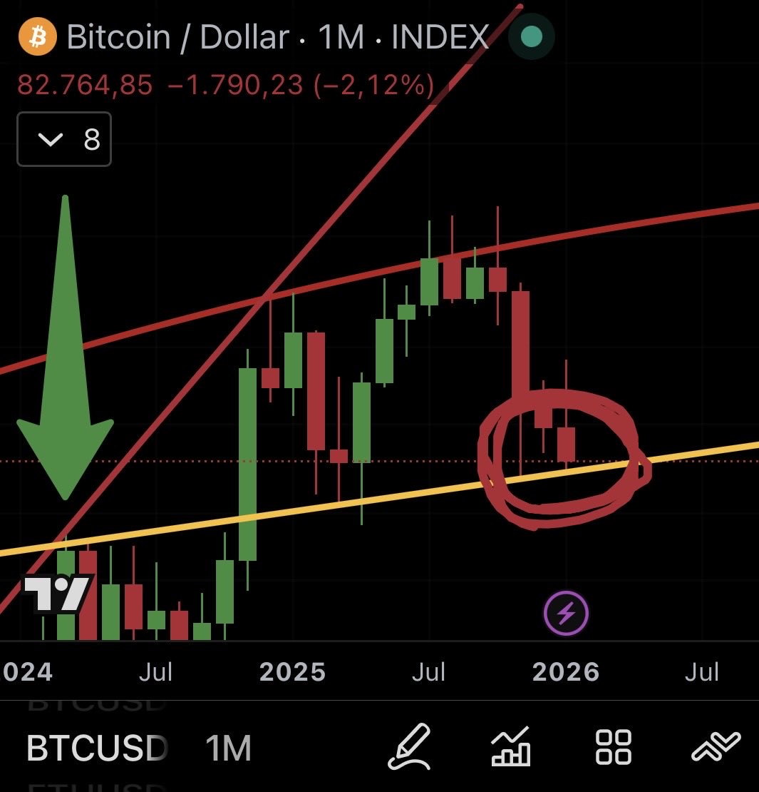 Bitcoin is still holding above support for this current month, the next 36  hours will be interesting!! Keep an eye out 👀 -> ❤️ Like and 🔁 Repost …so  no one misses out!!