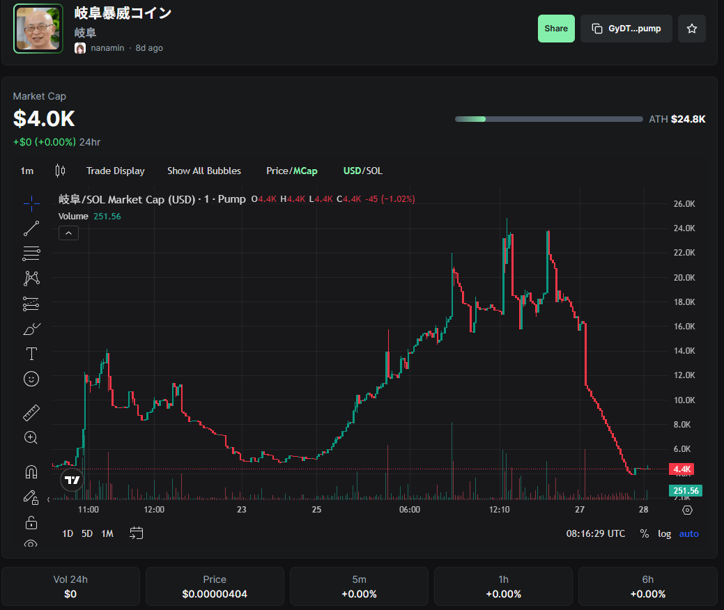 本日の岐阜コインチャート 綺麗に三尊天井を形成後に急落 その後は階段のように連続した規則正しい機械的な売り  こんな小規模な草コインでもトレードしてる人が居てチャートを描くんだから不思議なもんだね