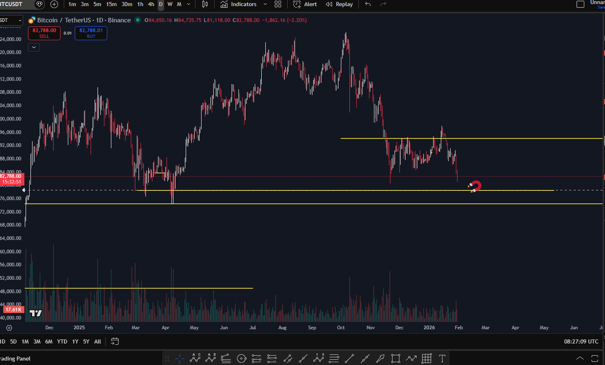 asorallel's tweet image. البتكوين: في حال لم يستقر السعر على82 الف السعر سيكون منجذب لل 78 الف أو 74 ألف
بحسب بيانات صناديق ETF لانشهد أي شراء يمكن ان يدلنا على حركة قادمة
أيضاً هنالك شائعات عن بيع 12 مليار دولار من البتكوين عند مستويات 92 لذلك السوق سلبي ونحن بانتظار مناطق التي تتكتل فيها سيولة الشراء