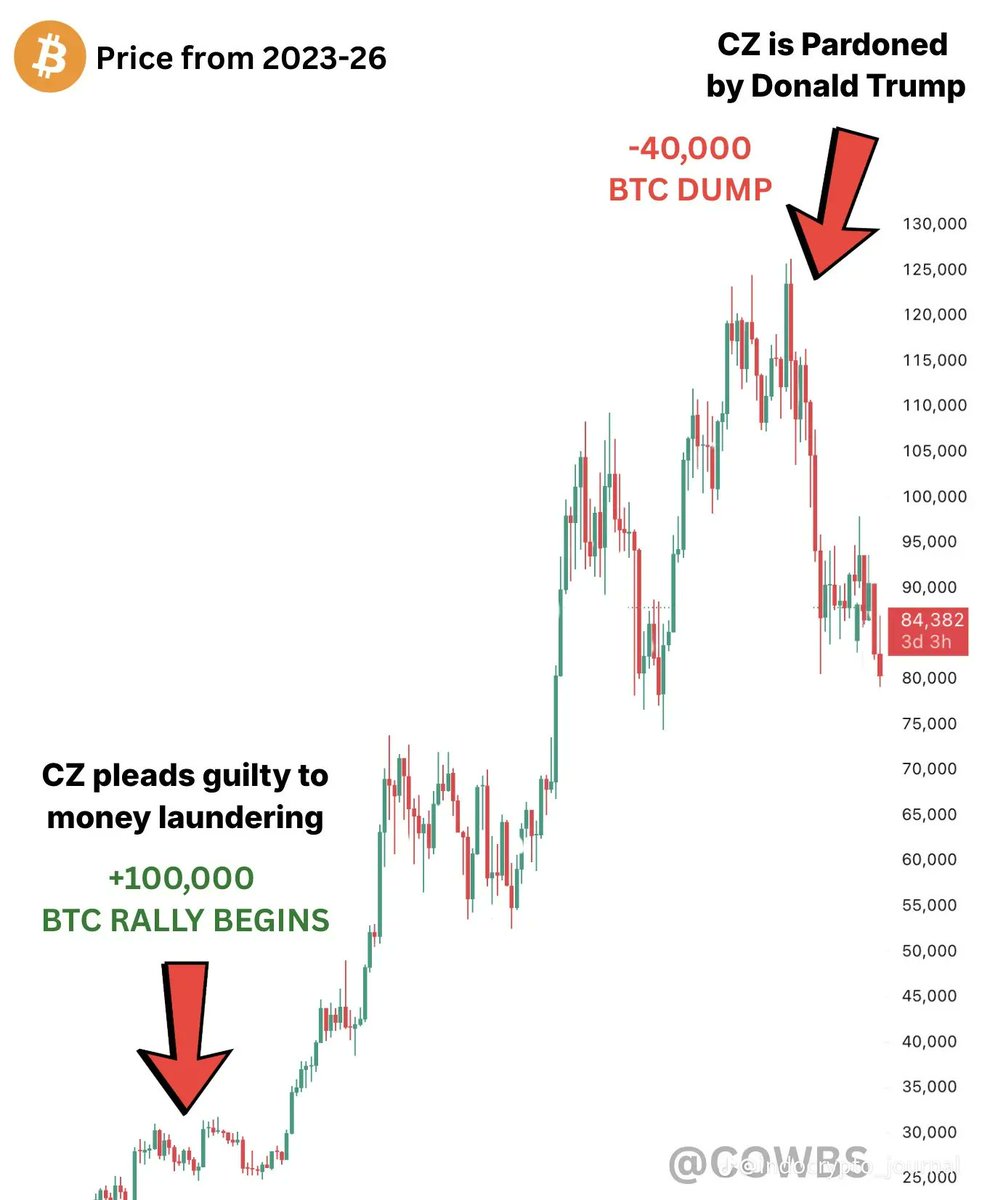 Is this true <a href="/cz_binance/">CZ 🔶 BNB</a>