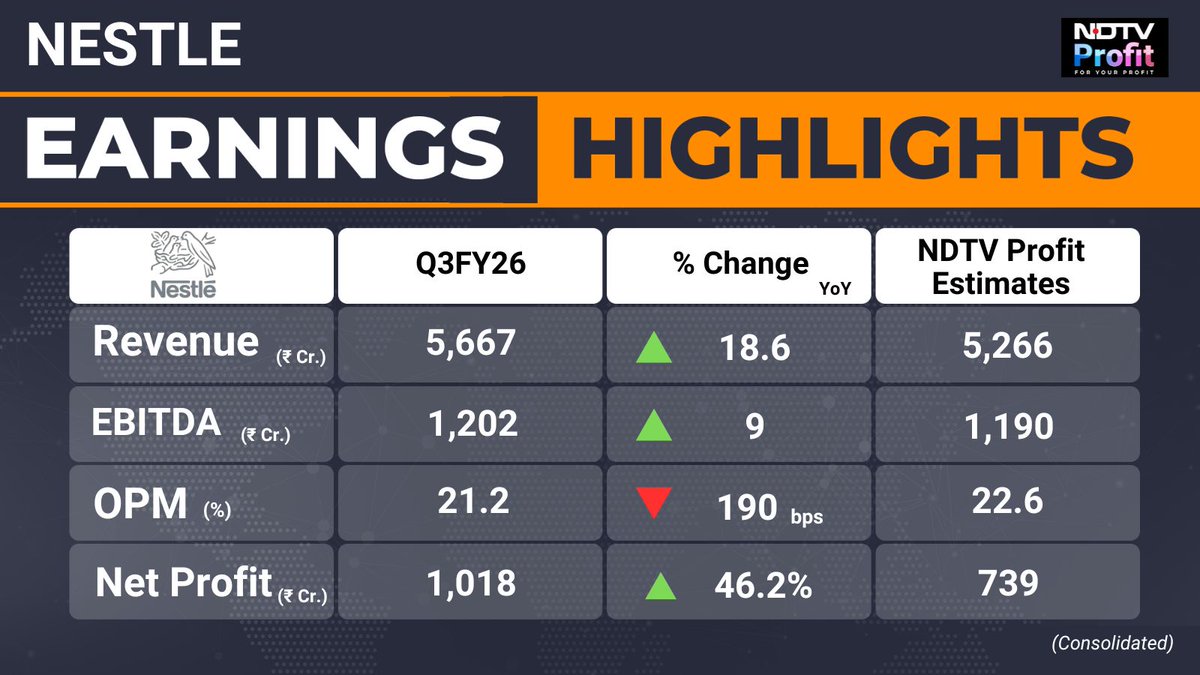 NDTVProfitIndia's tweet image. #Nestle India Earnings: Net Profit Rises 46% year-on-year. #Q3WithNDTVProfit 

Read here: tinyurl.com/mvj9d2dd