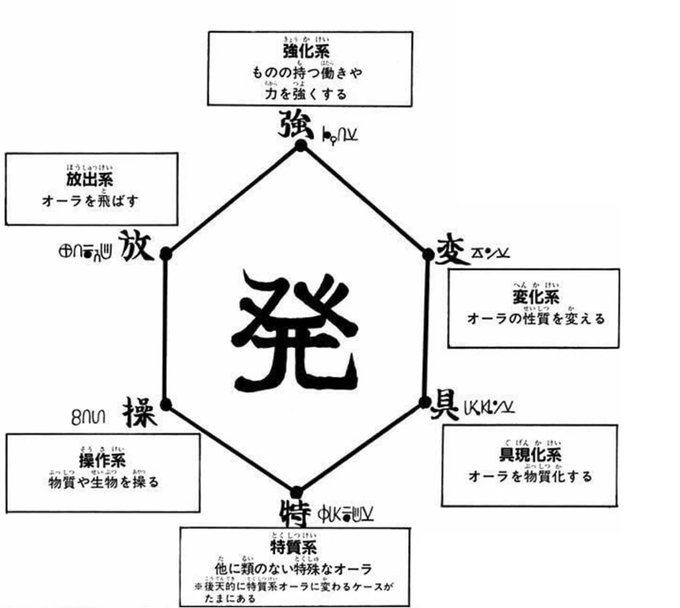ビスケがゴンに放出と変化の修行させてたのに対してキルアは変化系一辺倒の修行してたけど強化系は他系統の相性がいいみたいな事言ってたっけ?
ってかゴレイヌの事考えると具現化系の一個飛ばしの先に操作、真反対に放出あるのバグだろ 