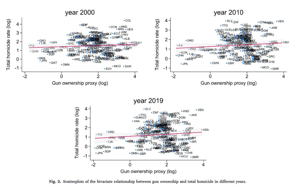 SlavScientist's tweet photo. A periodic reminder: there is no relationship between guns and homicides.

The author presents a novel estimation strategy applied to a new cross-national dataset covering more than 100 countries and spanning 2000-2019, which is by far the largest global sample to date.

His conclusion: there is no statistically significant association between gun ownership and the total homicide rate, regardless of specification choices or gun-ownership measures.