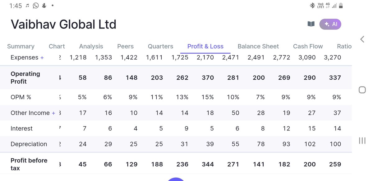 thesarveshworld's tweet photo. Market sentiment is stopping it to reach at lifetime high
Look at numbers of #vaibhavglobal highest ever PAT and price down -78% From
#masfinancial trading at same level of 2020 and -24% from LTH
Game patience ki hai bas ab.. aapki buying kis levels pe hai?
What's you view https://t.co/K1nIpp59kO