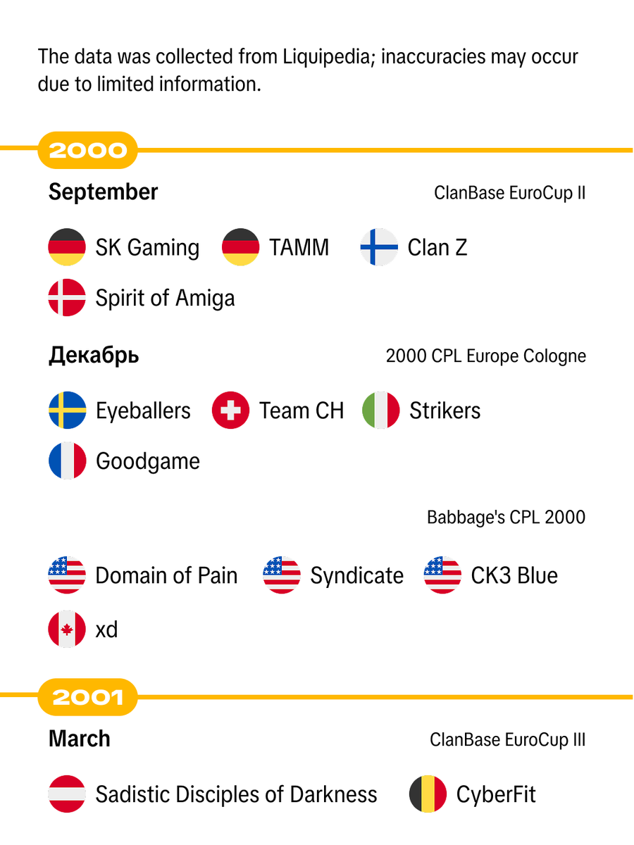 shternz44's tweet photo. 🥇 When did countries debut at S- and A-tier tournaments?

I went through all of Liquipedia’s tournament pages from the 2000s to gather it. Obviously, some of the information is inaccurate — not every event had complete records. Still, the results turned out to be interesting. https://t.co/1RER1l7nuP